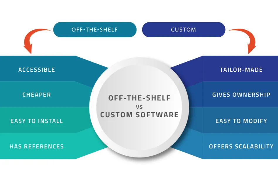 Custom Software Development or Off-the-Shelf Applications What to Choose and Why