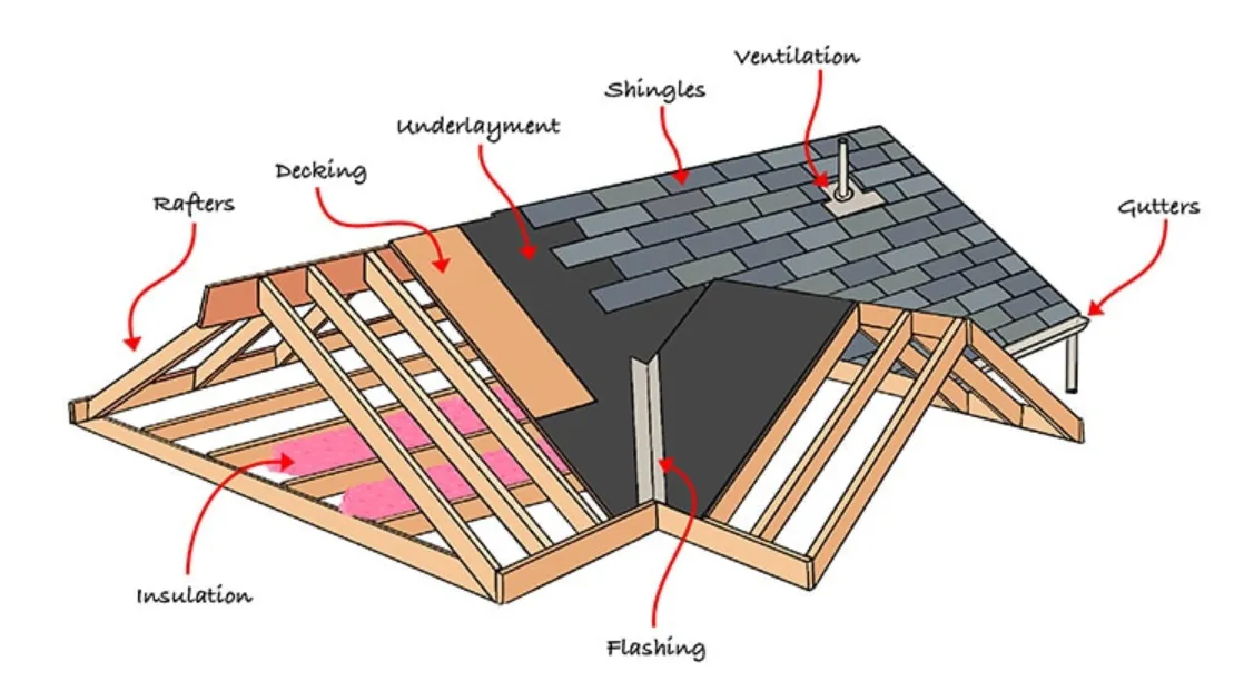 What Qualifies As A Complete Roof for A Construction Project